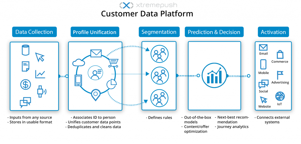The role of a CDP in customer data management