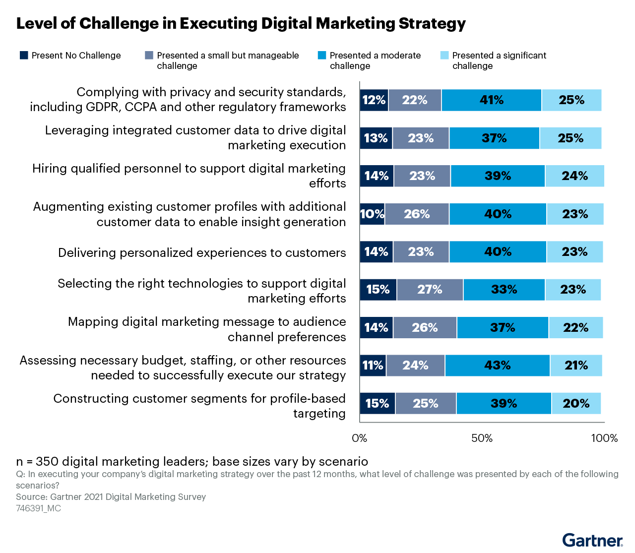 Key challenges for digital marketing leaders in 2021 and 2022