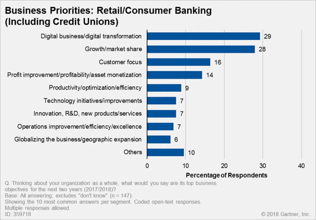 Transformational projects remain a priority in digital banking
