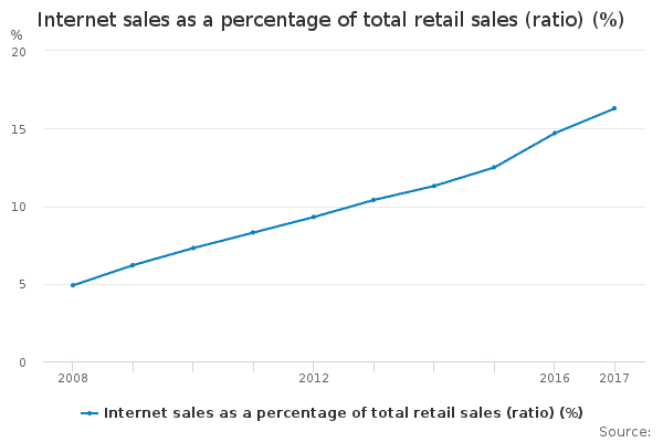 Internet Sales as a percentage of total retail sales