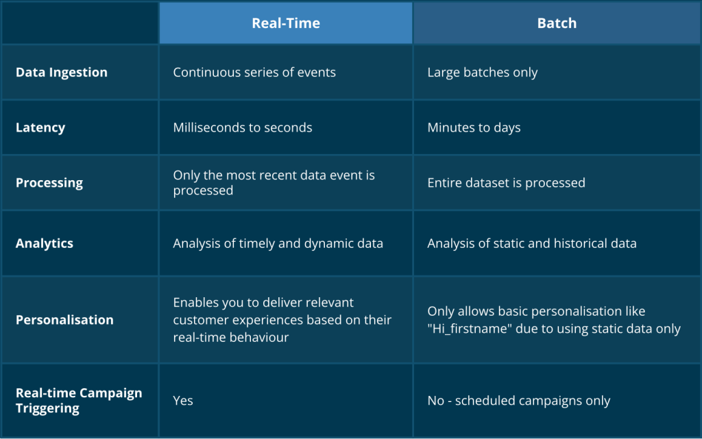 table outlining the differences between real-time and batch data processing for player engagement