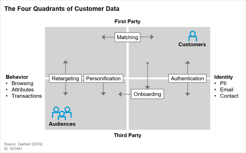 4quadrants-of-customer-data