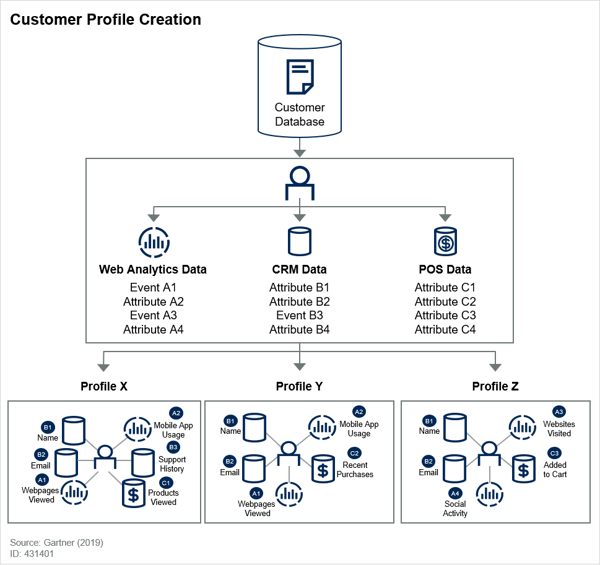 customer-profile-creation