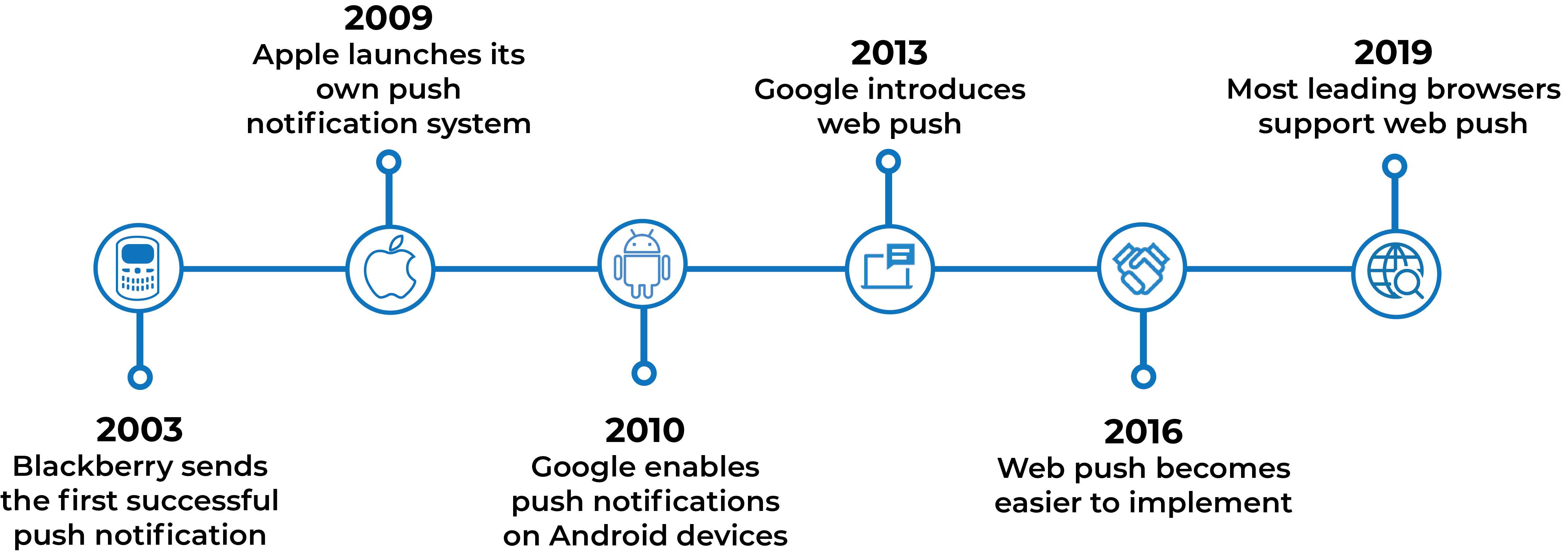 timeline-for-webpush